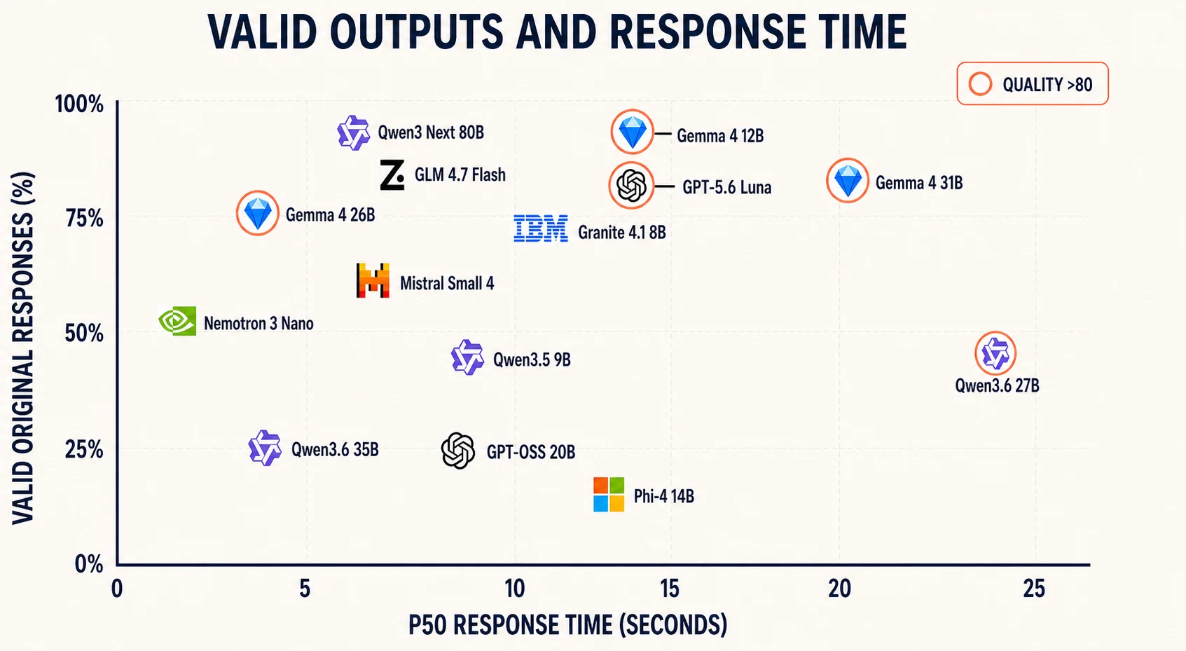 A scatter plot comparing valid original response rate with P50 response time for 13 GPU models and GPT-5.6 Luna.