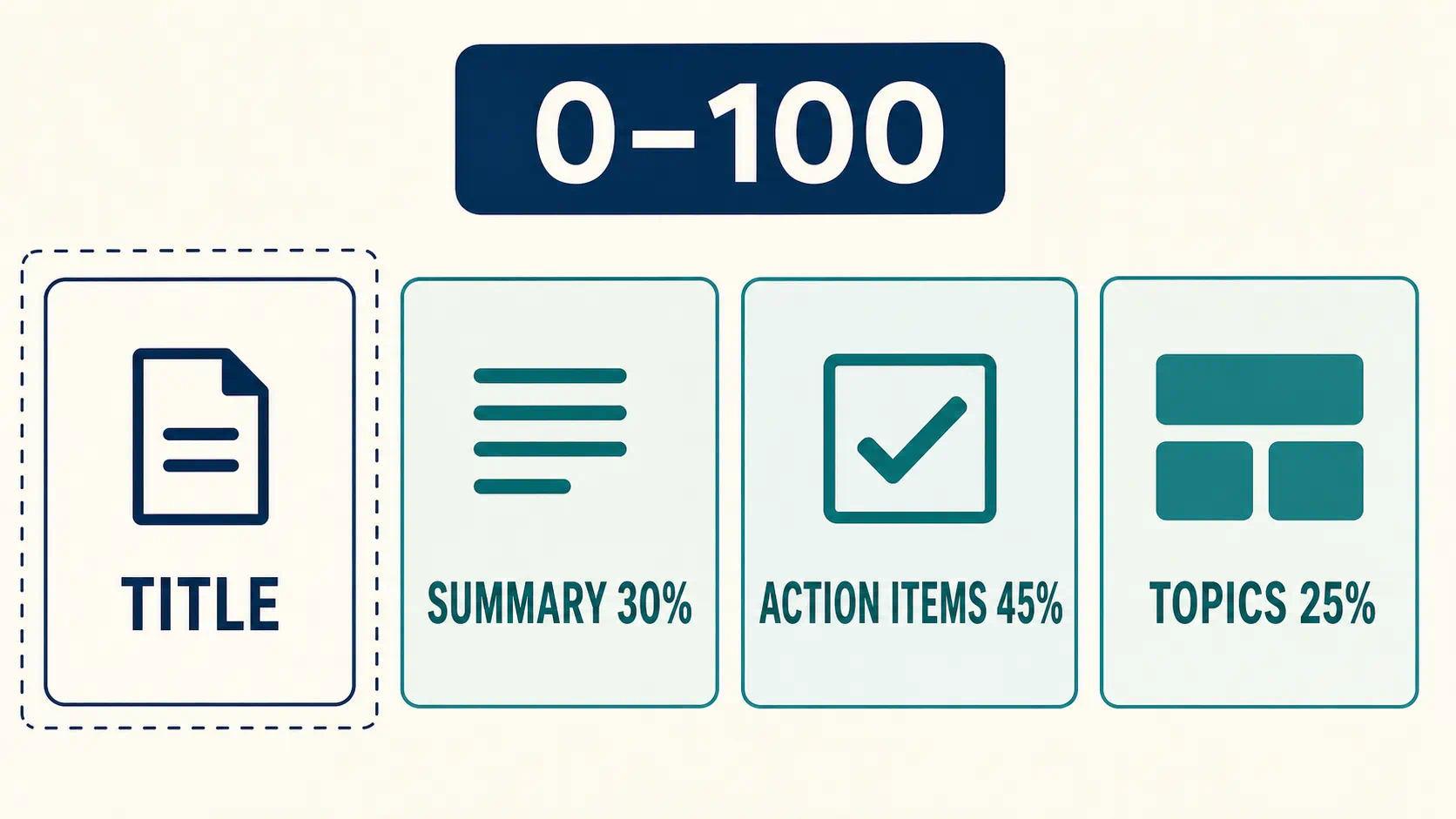 A score diagram showing a 0-to-100 scale, with summary weighted at 30%, action items at 45%, topics at 25%, and title reported separately.