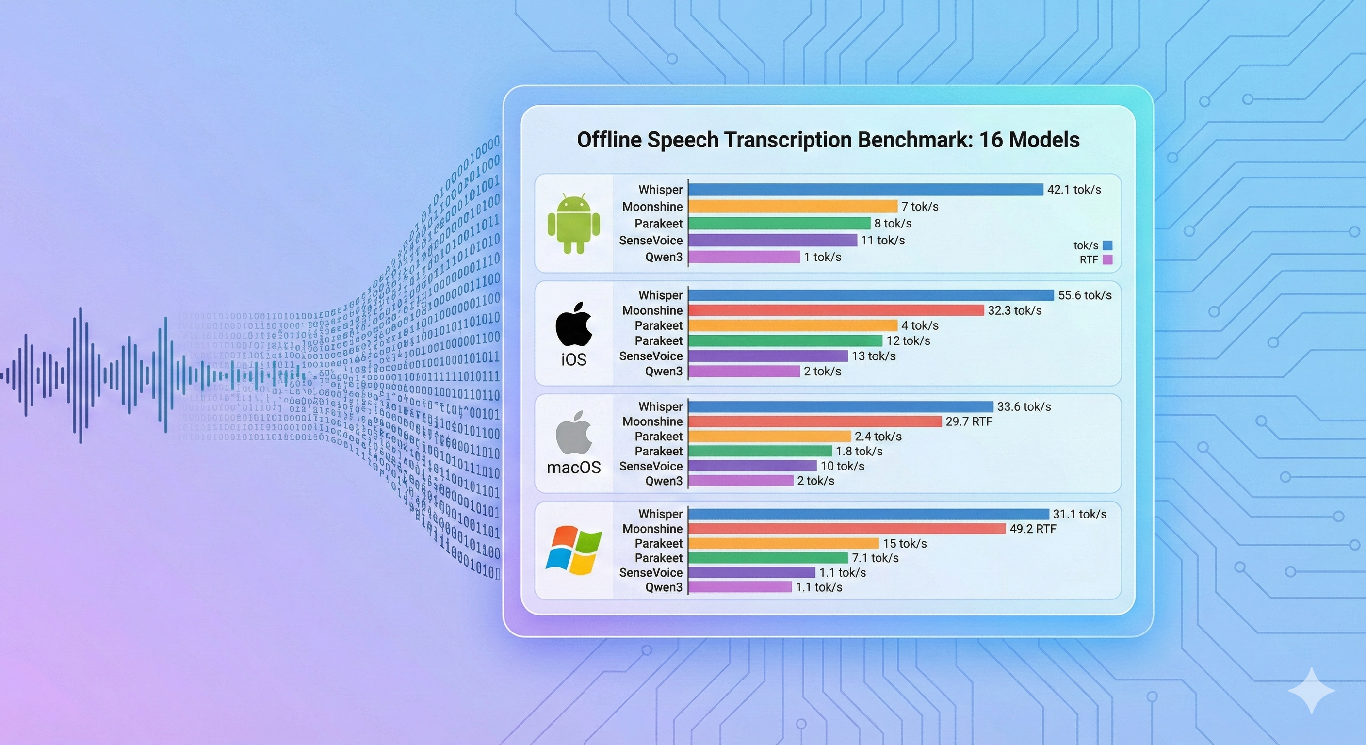 Offline Speech Transcription Benchmark: 16 Models Across Android, iOS, macOS, and Windows
