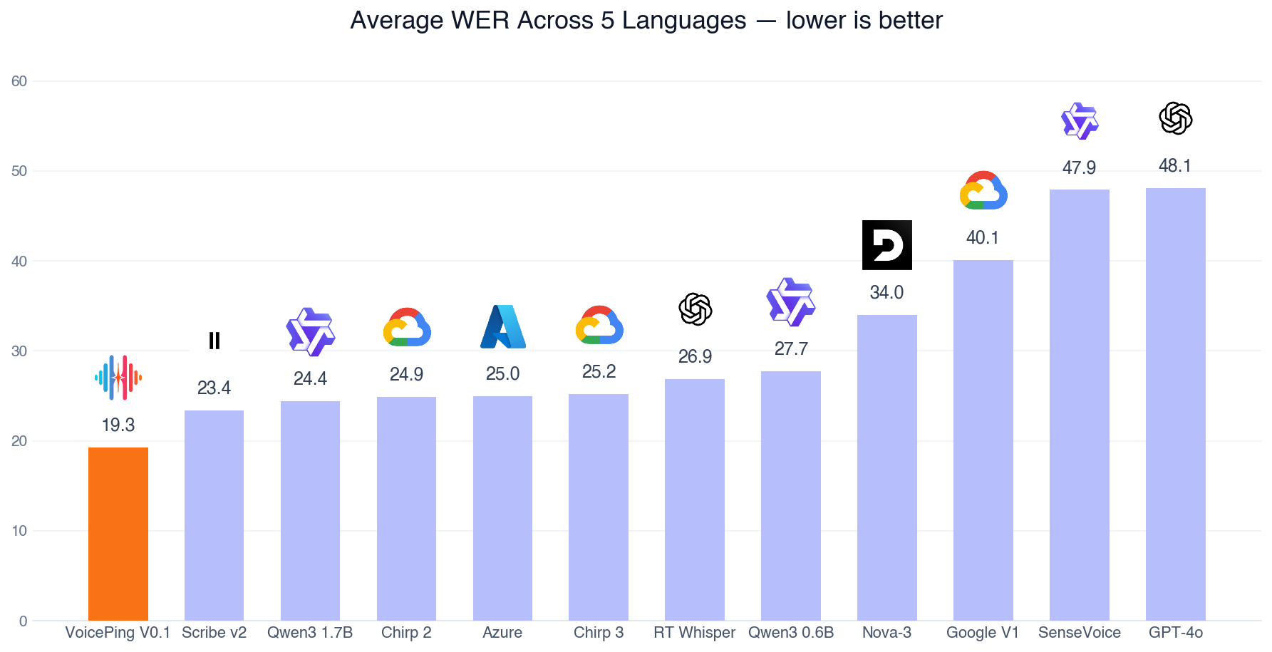 Average word error rate across English, Japanese, Vietnamese, Korean, and Chinese