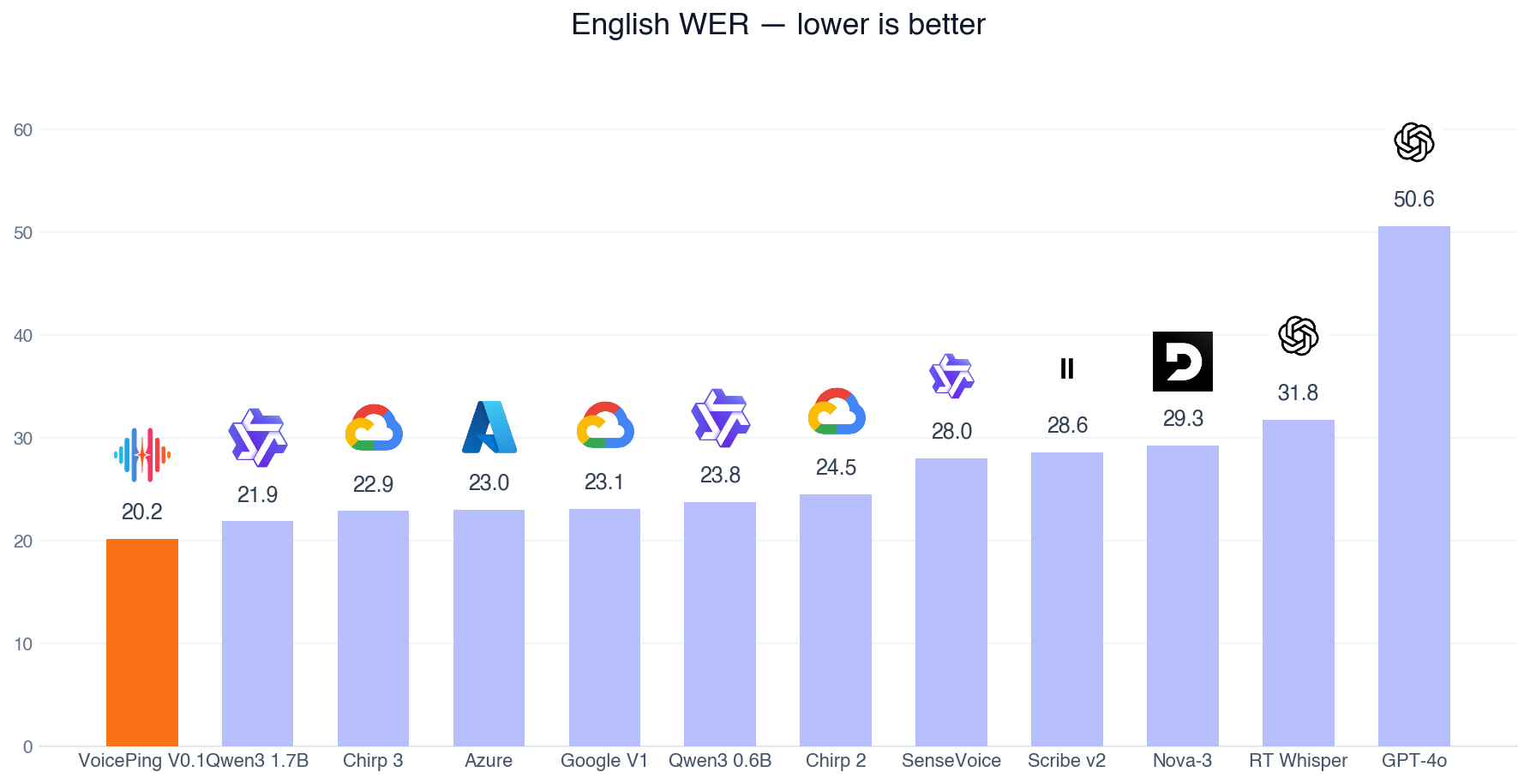 English word error rate by system