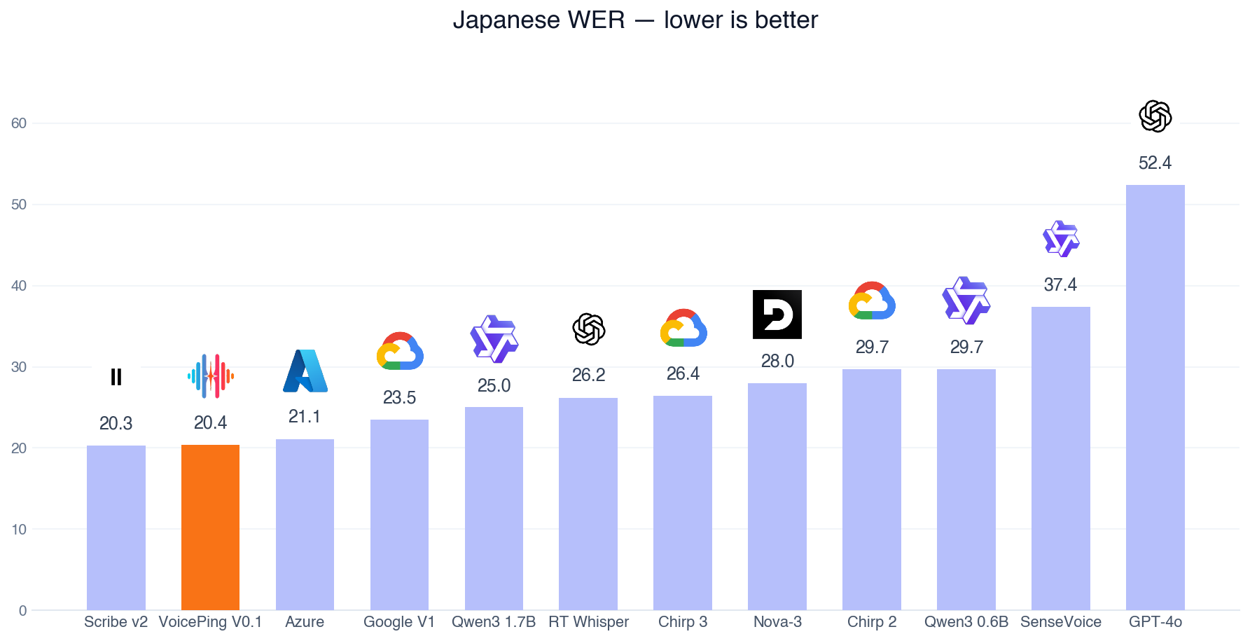 Japanese word error rate by system