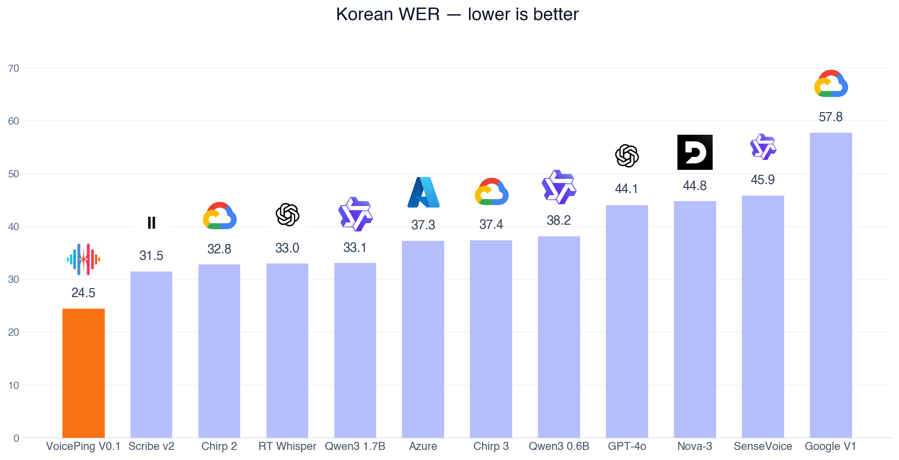Korean word error rate by system