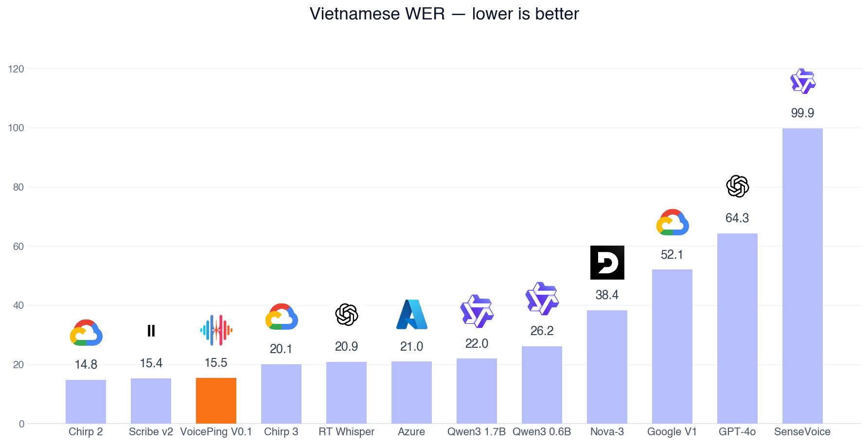 Vietnamese word error rate by system