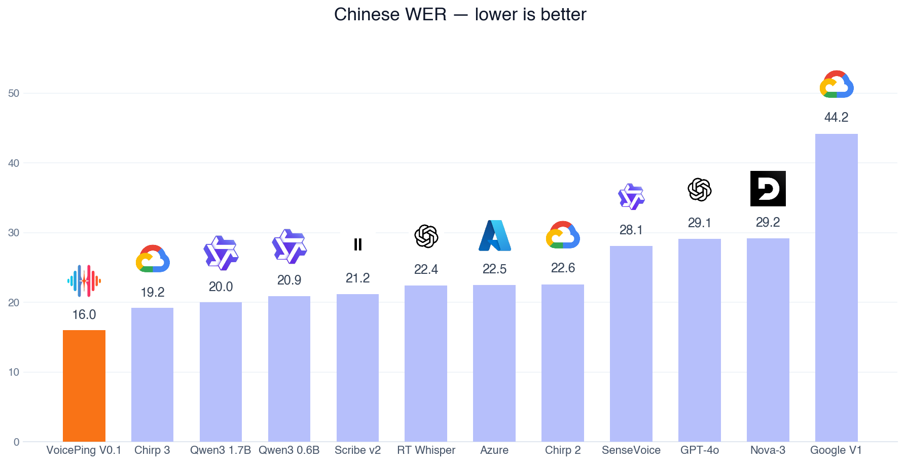 Chinese word error rate by system