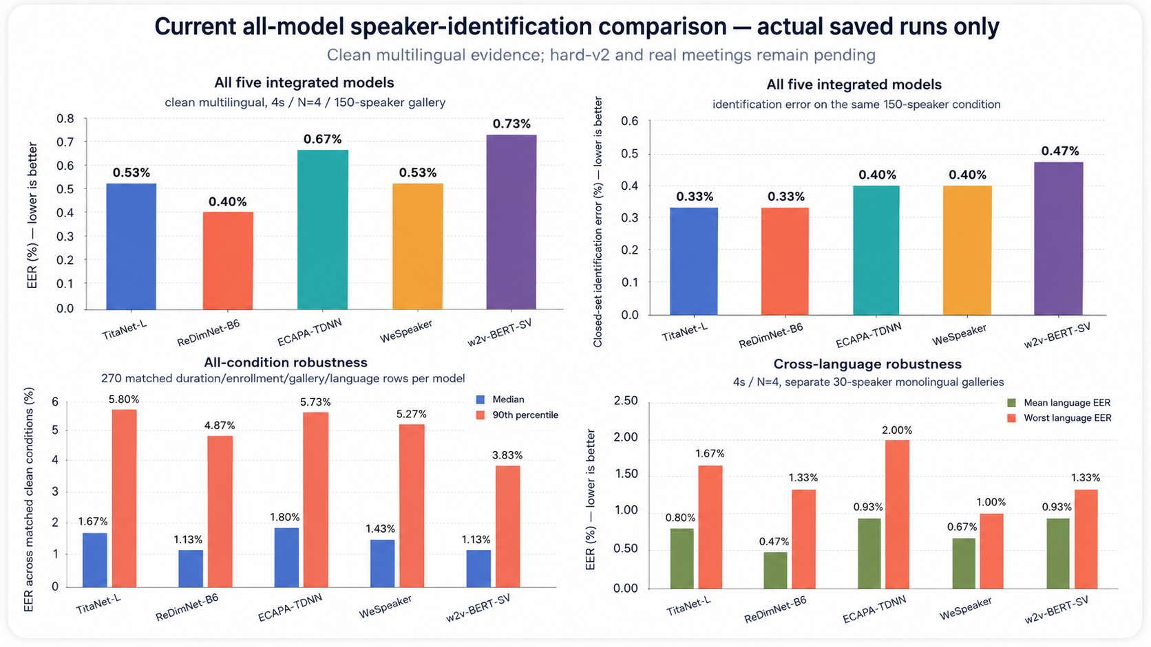 All-model summary across the clean multilingual evaluation