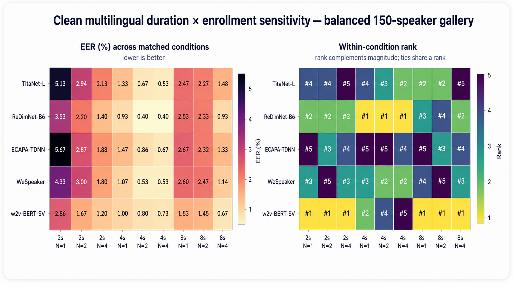 EER sensitivity to probe duration and number of enrollment embeddings