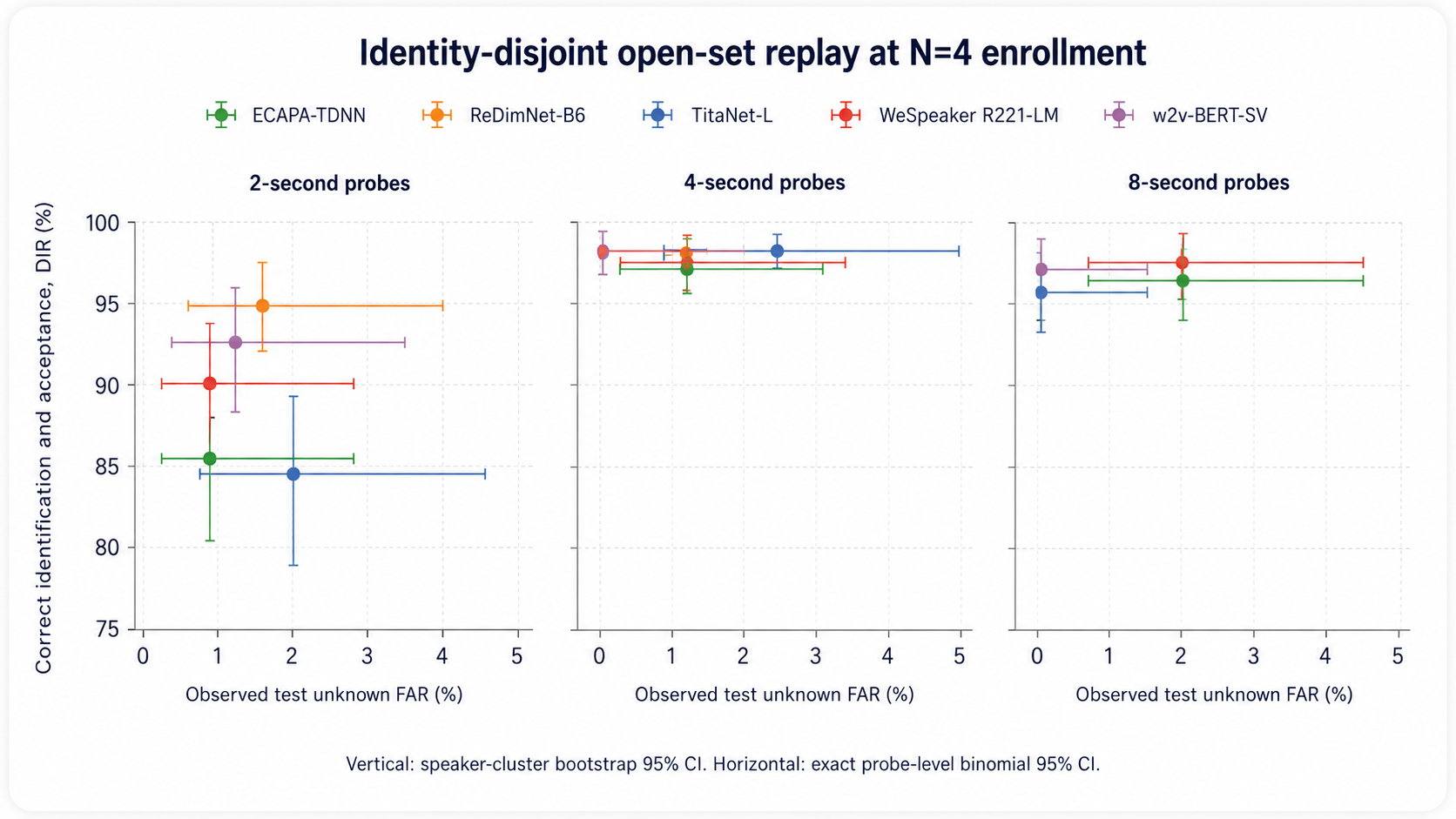 Why Is Large-Scale Speaker Identification Difficult? A Five-Model Multilingual Open-Set Benchmark