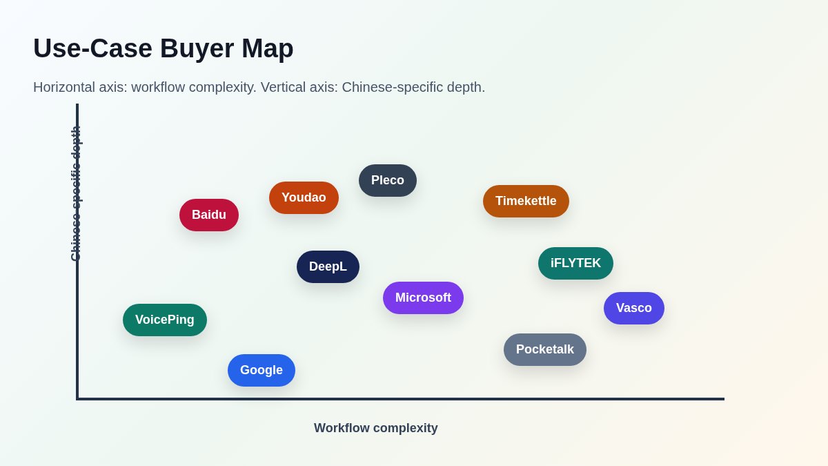 Chinese translation buyer map by use case