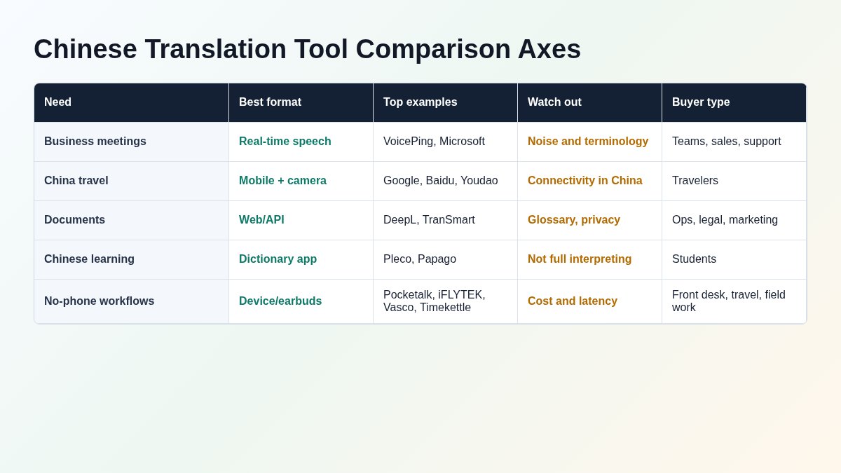 Chinese translation tool comparison axes