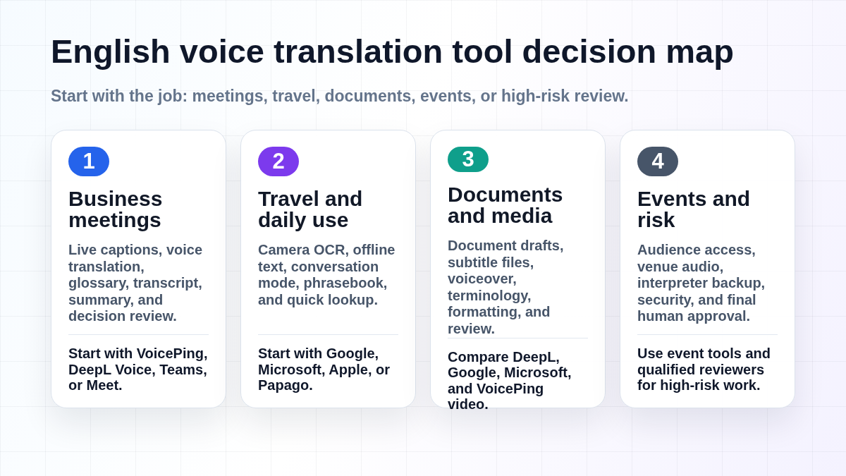 English voice translation tool decision map