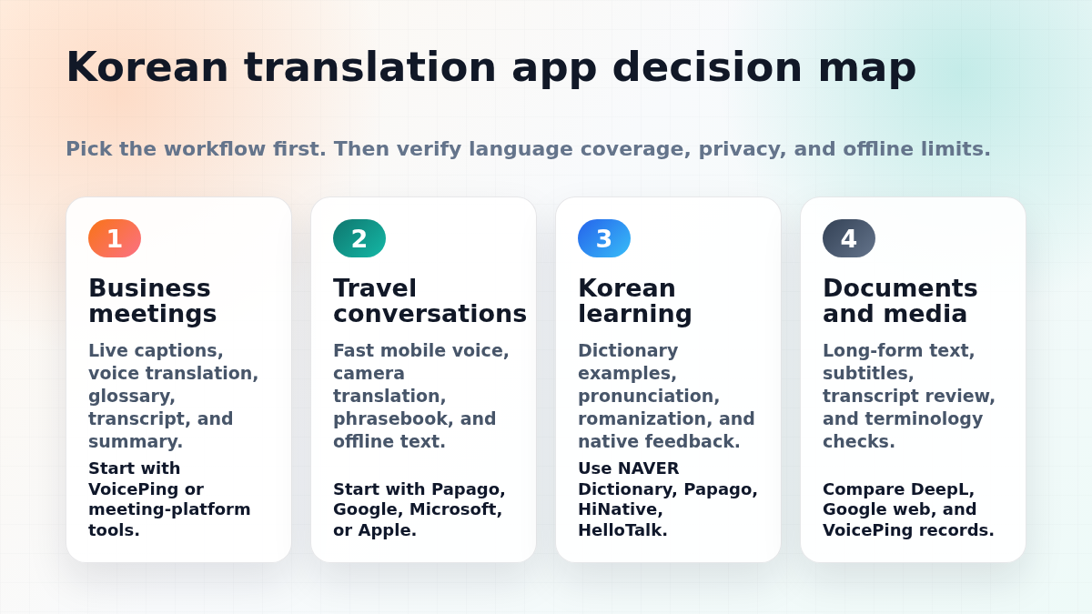Korean translation app decision map