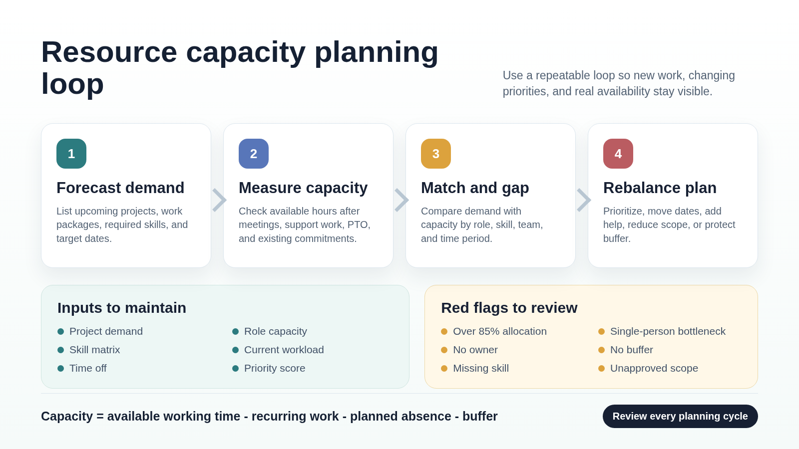 Resource capacity planning loop showing forecast demand, measure capacity, match gaps, and rebalance plan