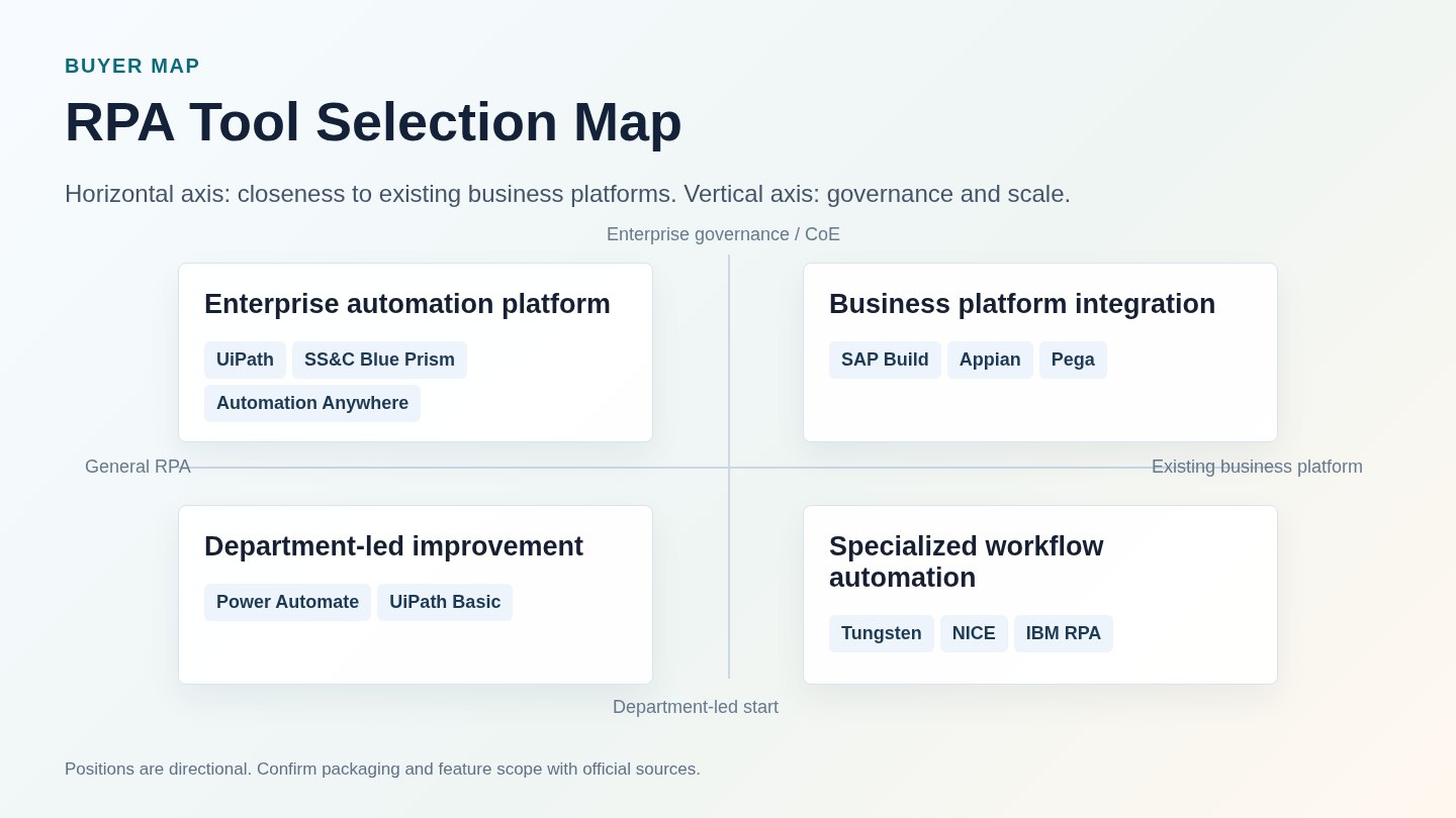 RPA tool selection map
