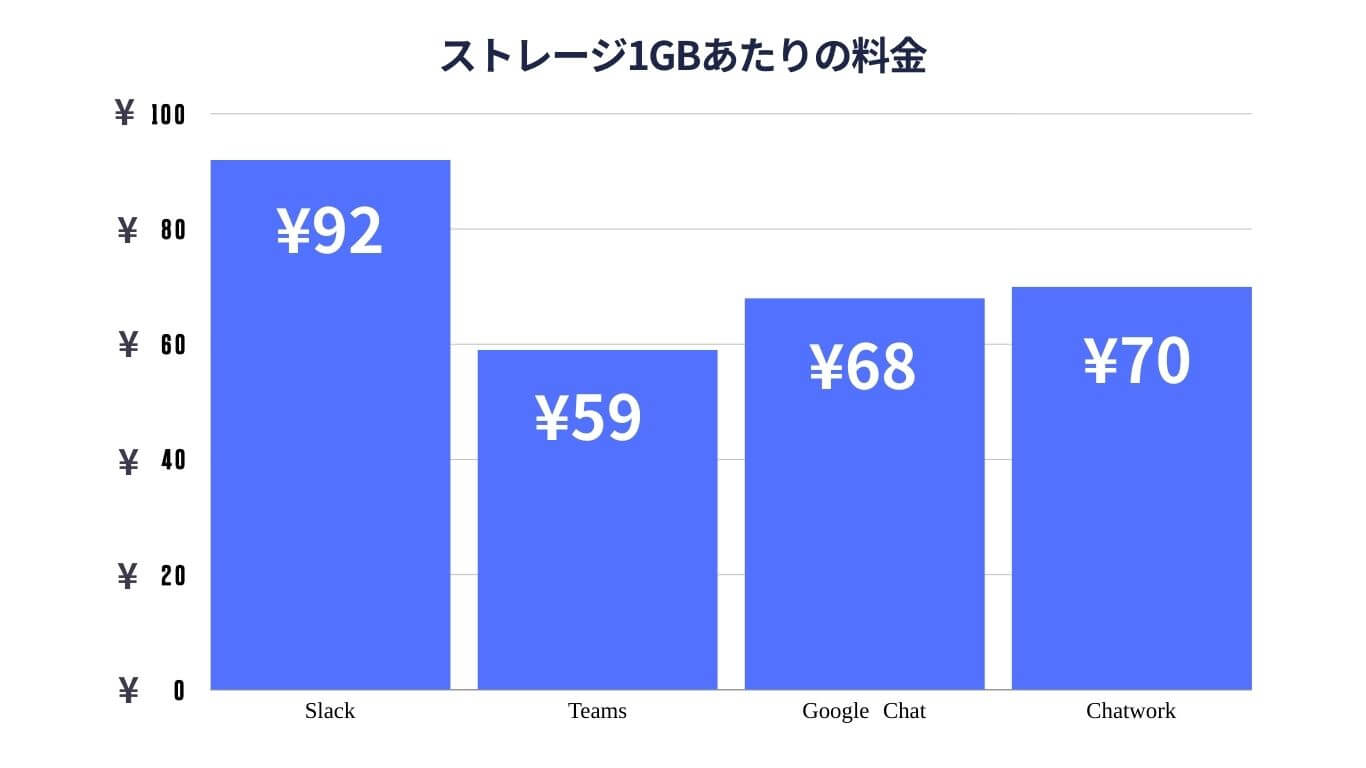 Storage cost comparison
