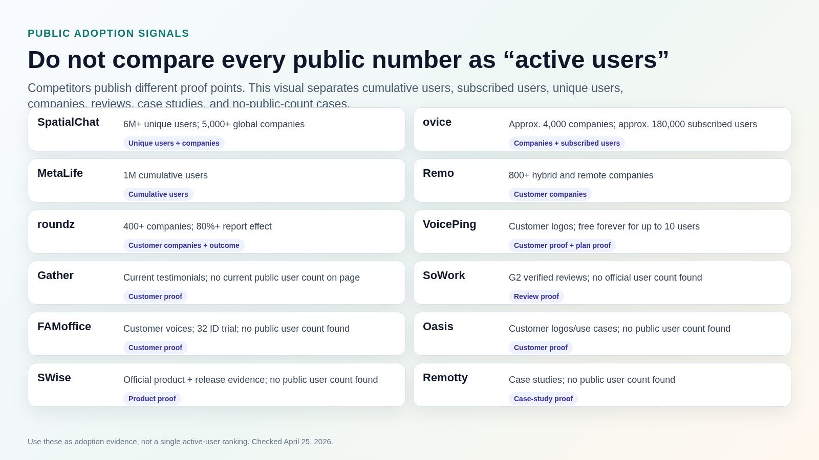 Public adoption signals for virtual office competitors