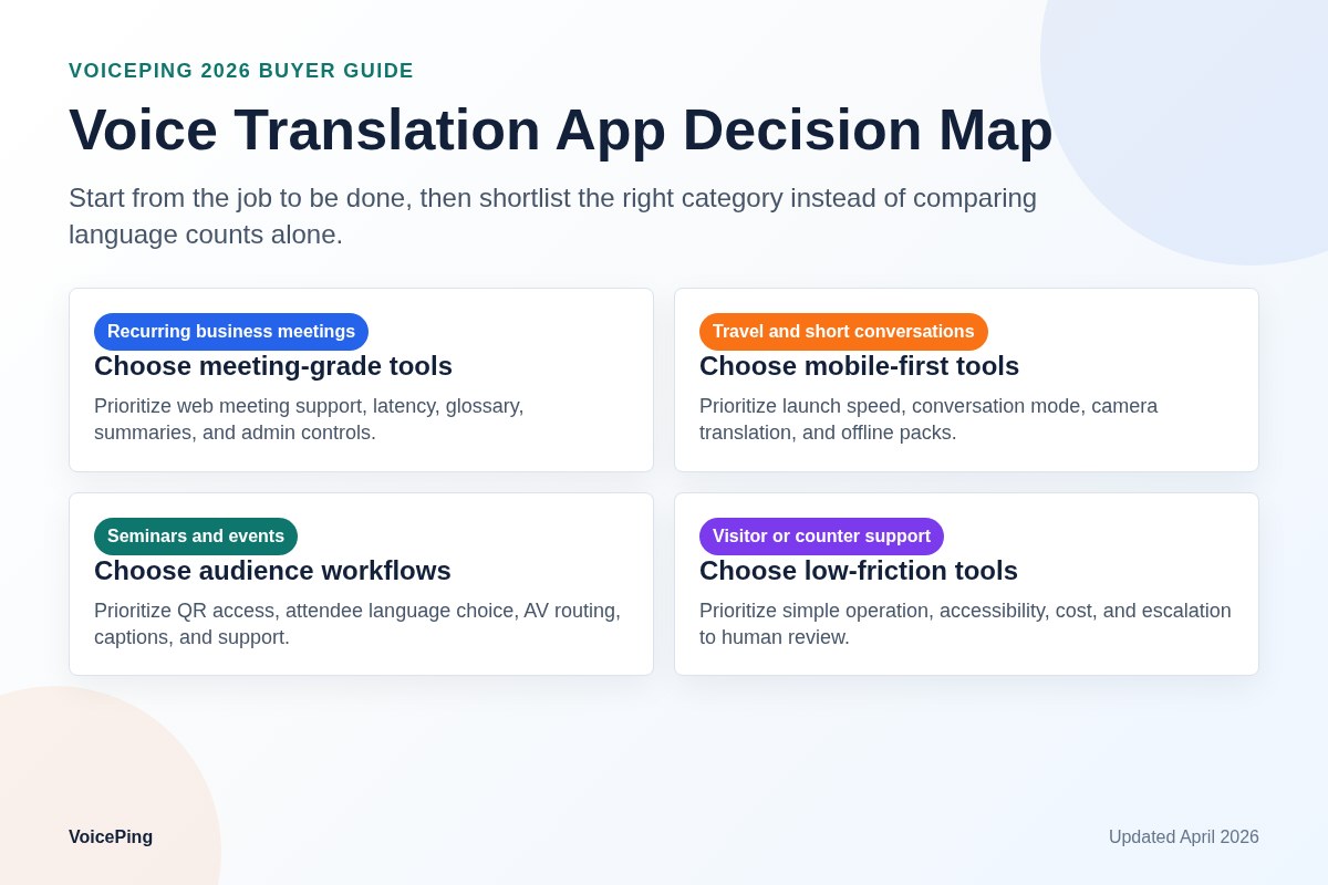 Voice translation app decision map
