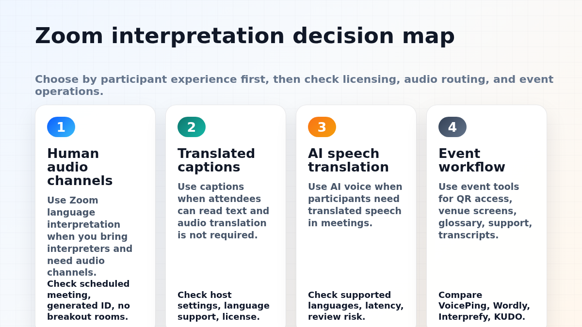 Zoom interpretation decision map
