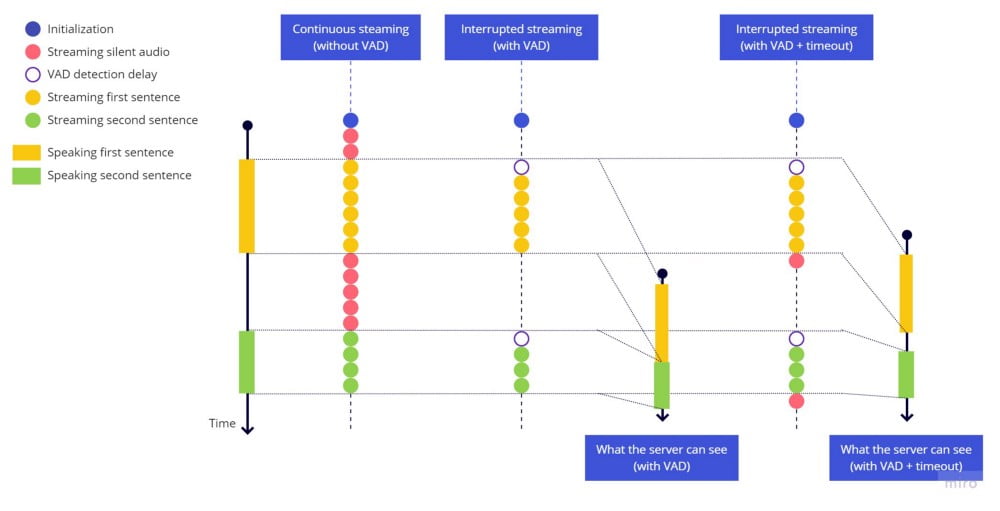 Continuous streaming vs Interrupted streaming (only VAD) vs Interrupted streaming (VAD + timeout)