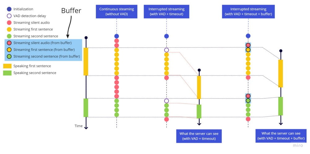 Continuous streaming (without VAD) vs Interrupted streaming (VAD + timeout) vs Interrupted streaming (VAD + timeout + buffer)