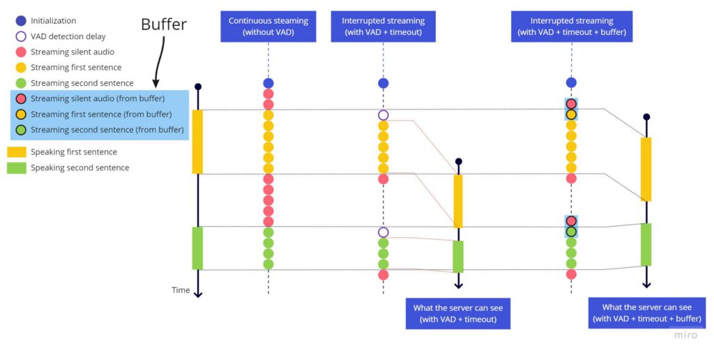 Reducing Speech-to-Text usage and costs using Voice Activity Detection