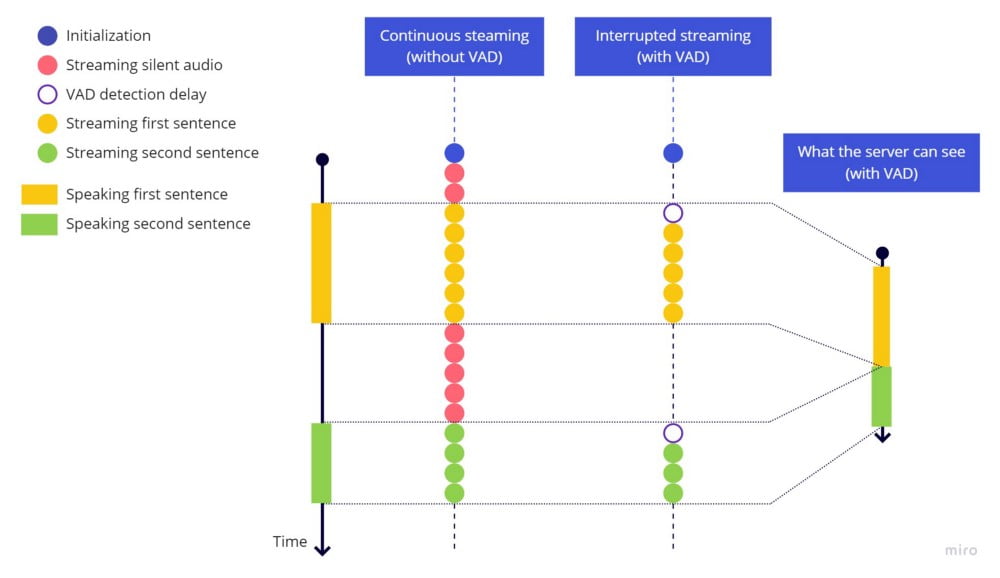 Continuous streaming (without VAD) vs Interrupted streaming (with VAD)