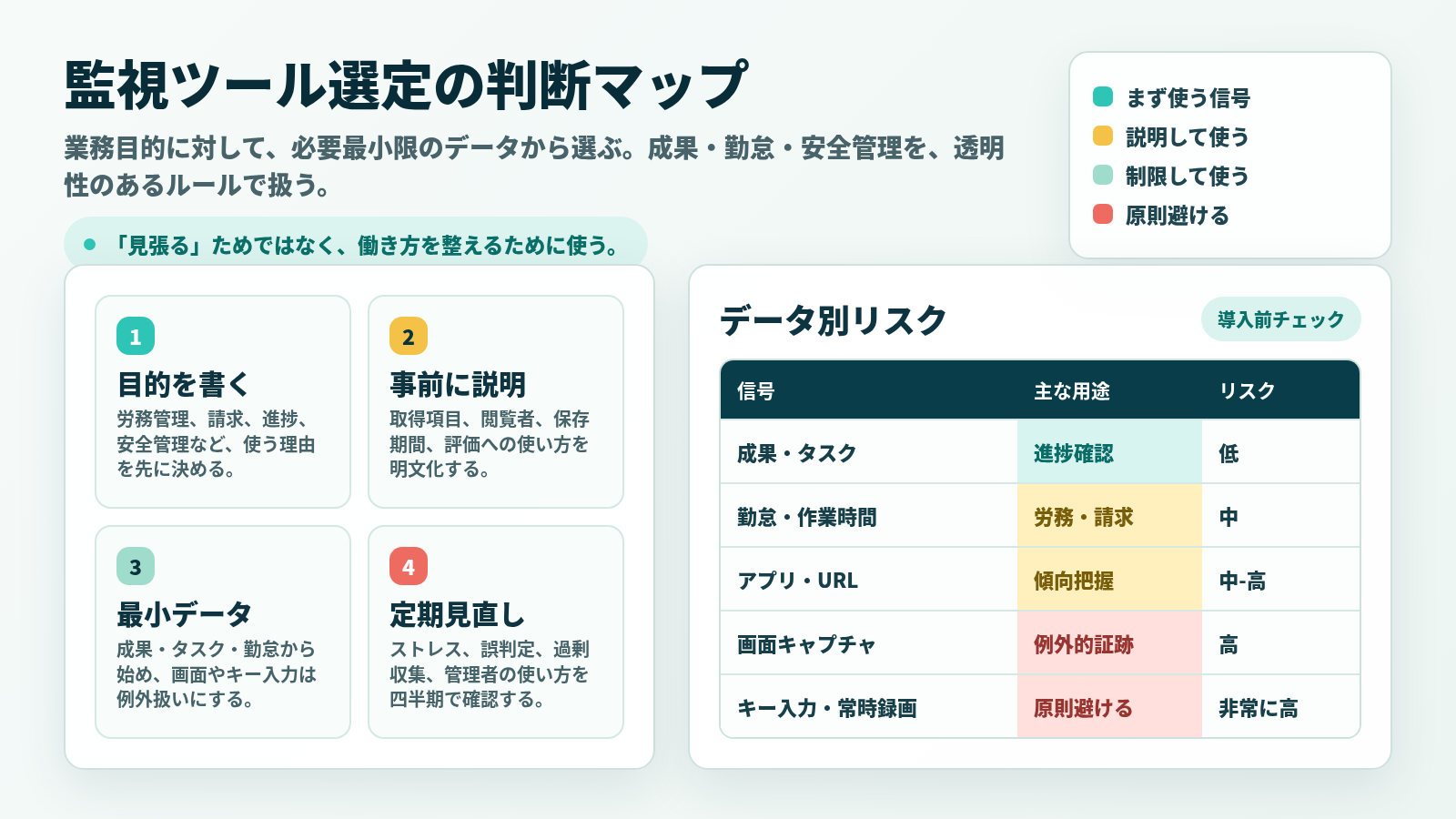 監視ツール選定の判断マップ。目的、事前説明、最小データ、定期見直し、データ別リスクを日本語で示す図