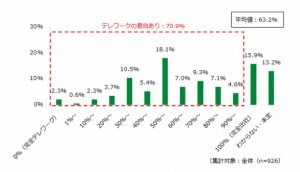 出社率の低下