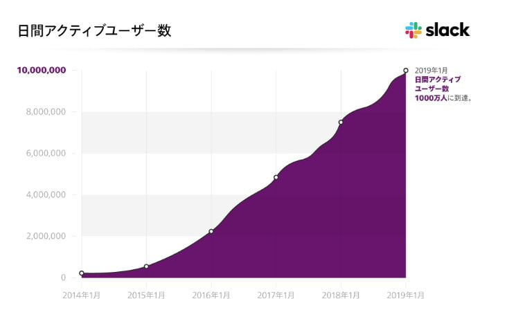 Slackユーザー数