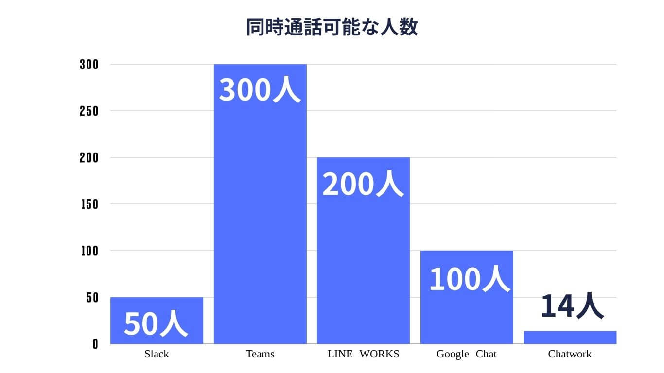 同時通話可能な人数