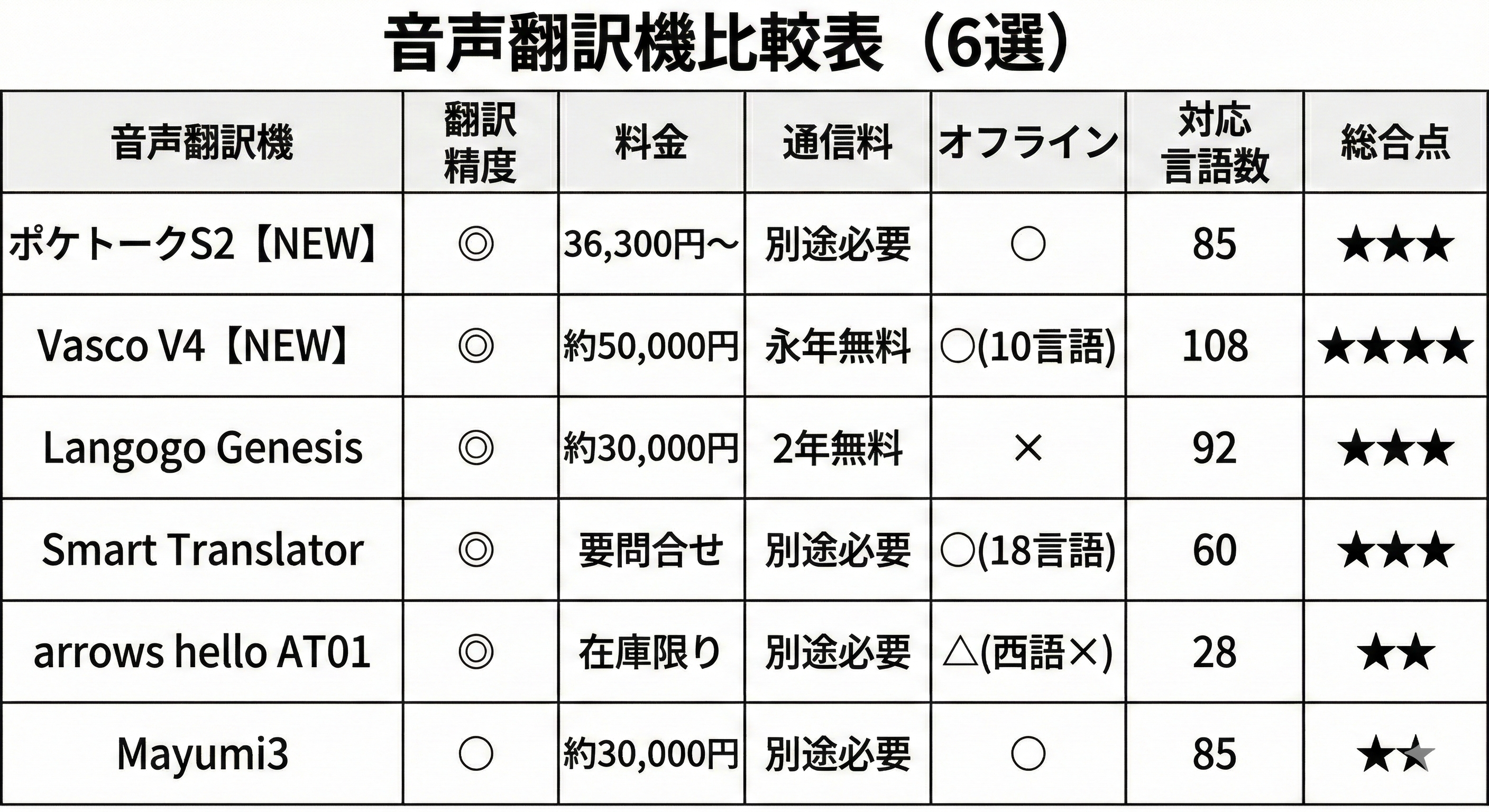 スペイン語音声翻訳機比較表 
