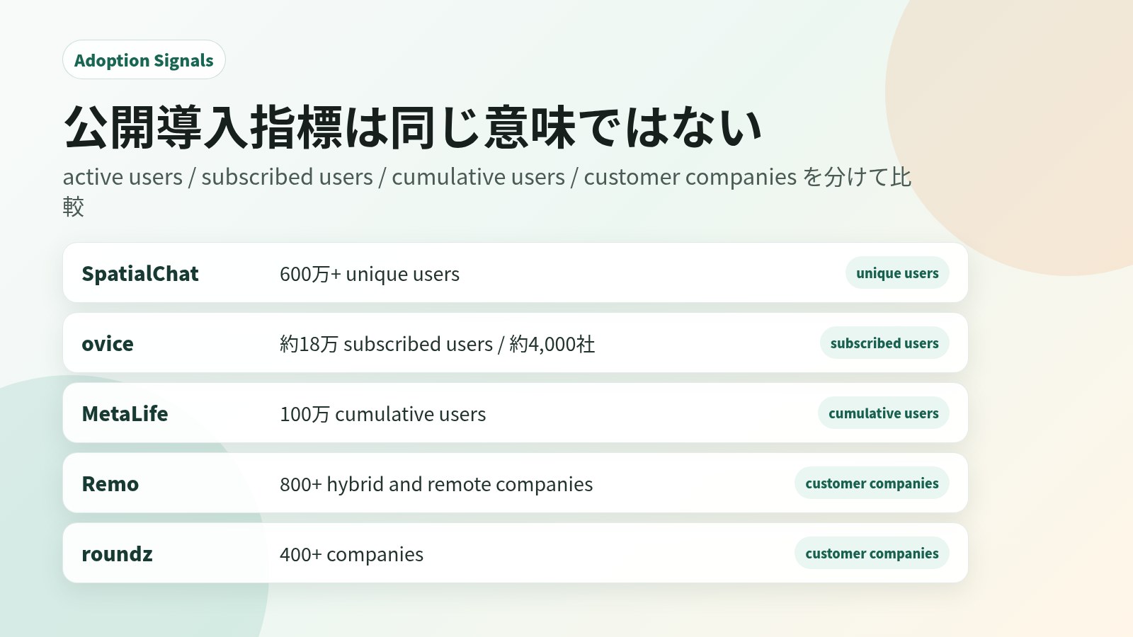 バーチャルオフィス各社の公開導入指標