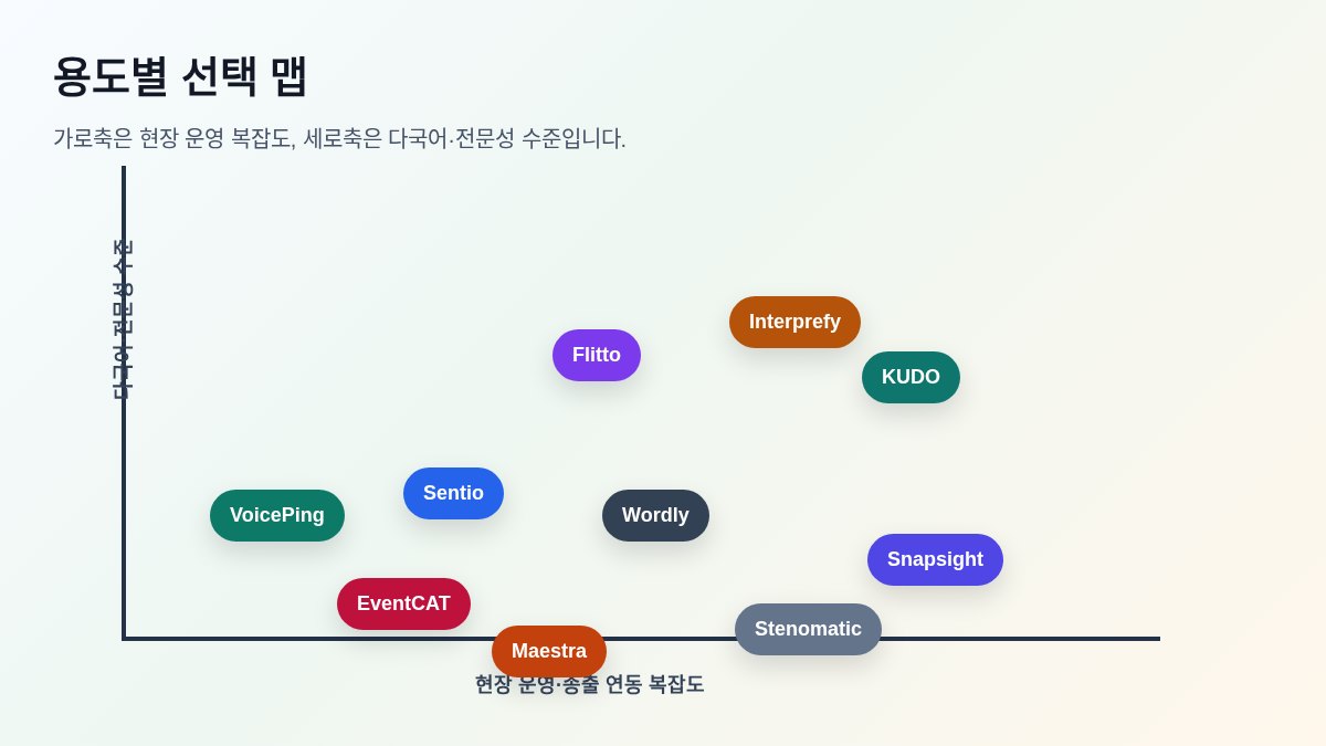 이벤트용 AI 동시통역 도구 선택 맵
