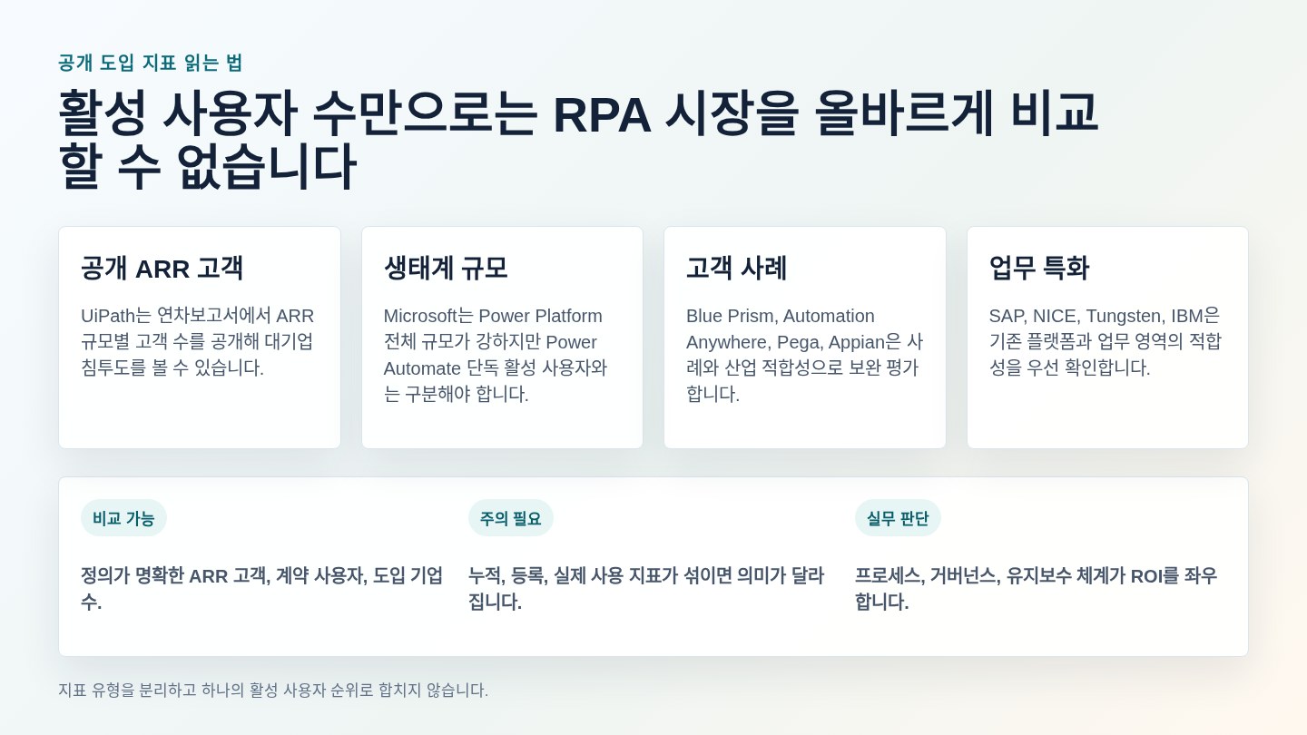 RPA 공개 도입 지표 읽는 법