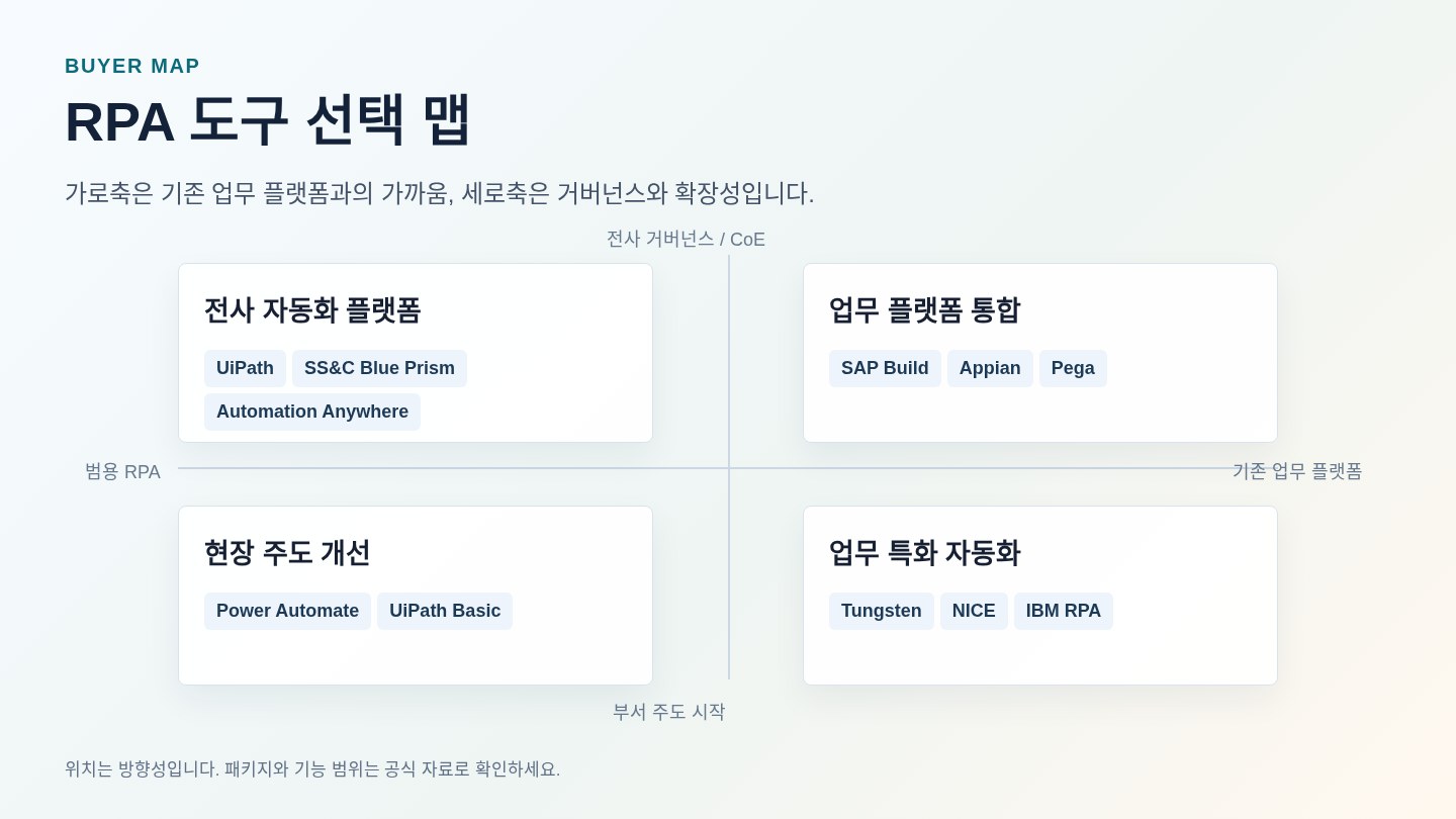RPA 도구 선택 맵