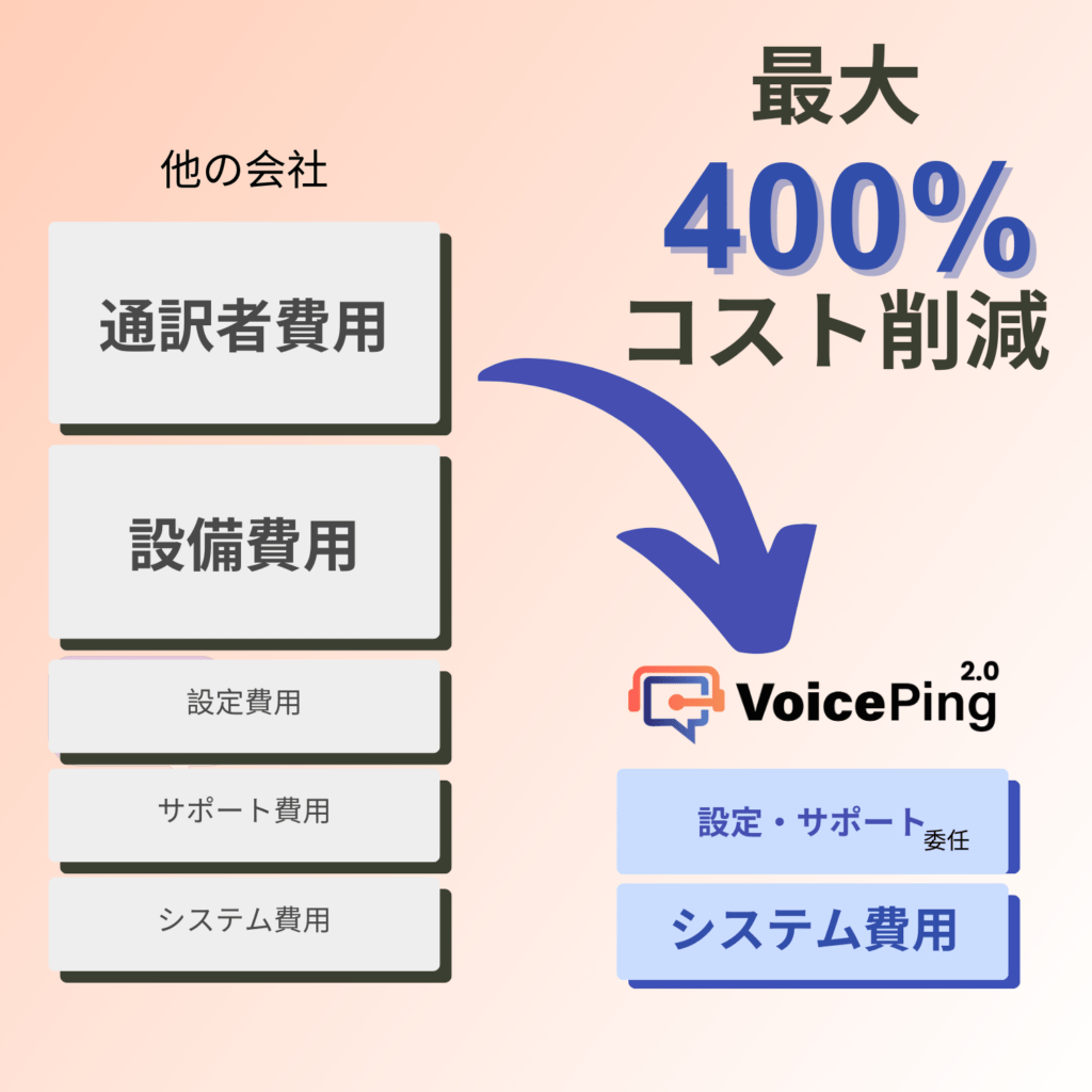 No Expensive Hardware and Interpreter Fee