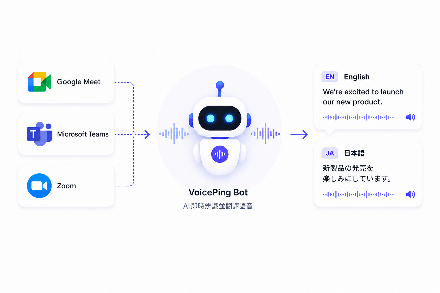 VoicePing Meeting Bot與即時會議翻譯的繁體中文說明圖