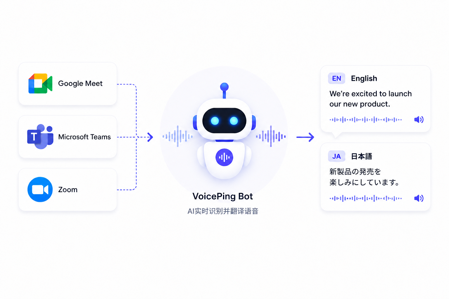 VoicePing Meeting Bot与实时会议翻译的简体中文说明图