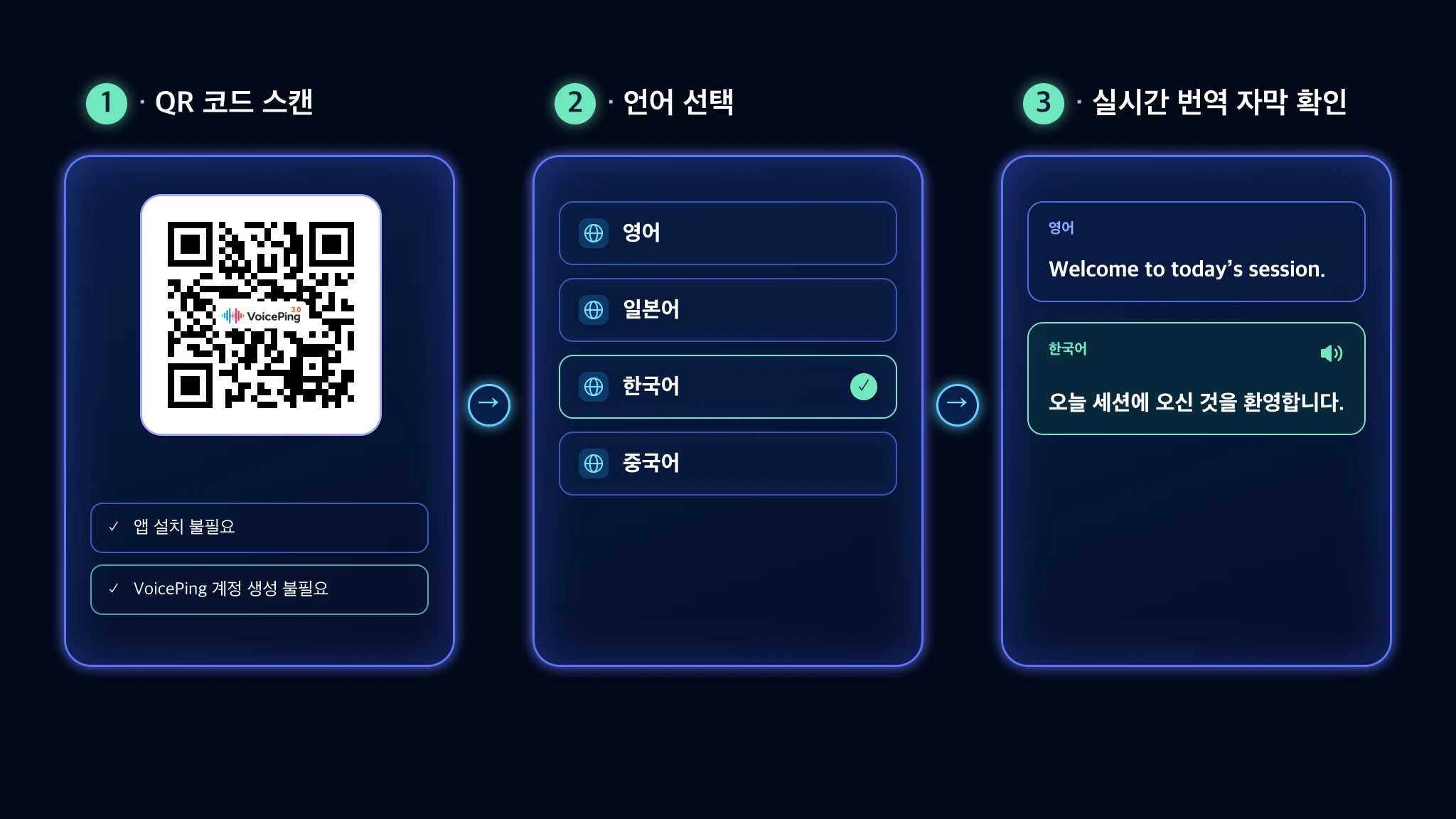 QR 코드 스캔, 한국어 선택, 영어 발언의 한국어 번역 자막과 음성 재생으로 이어지는 3단계 이용 예시
