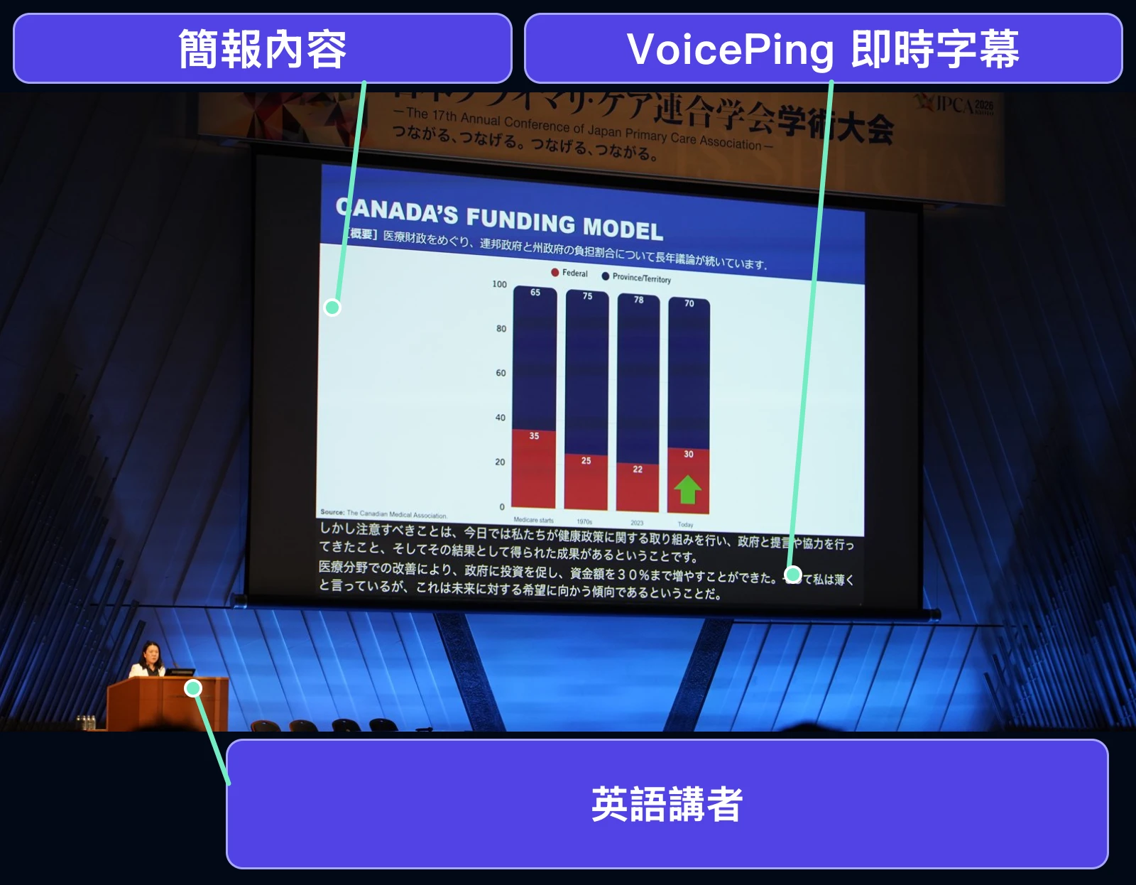 一位英語講者在講台發言,會場螢幕同時顯示簡報與即時日文翻譯字幕