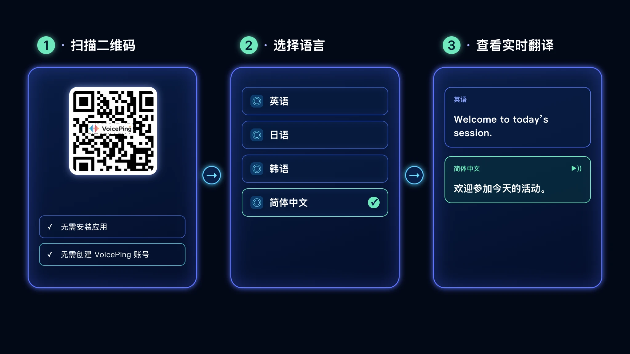 三步示意图:扫描 VoicePing 二维码、选择简体中文,并查看由英语翻译而来的中文实时字幕及可选语音