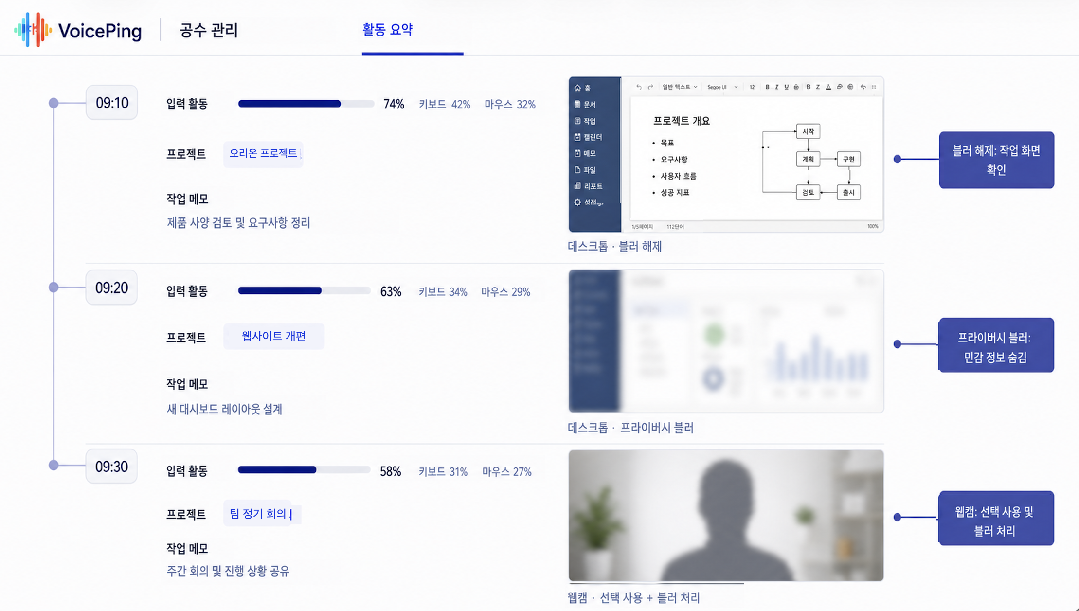 세 개의 시간대에 걸쳐 공개된 작업 화면, 프라이버시 블러가 적용된 데스크톱 증빙, 선택적으로 흐리게 처리된 웹캠 캡처를 보여주는 주석 달린 익명화 VoicePing 활동 요약