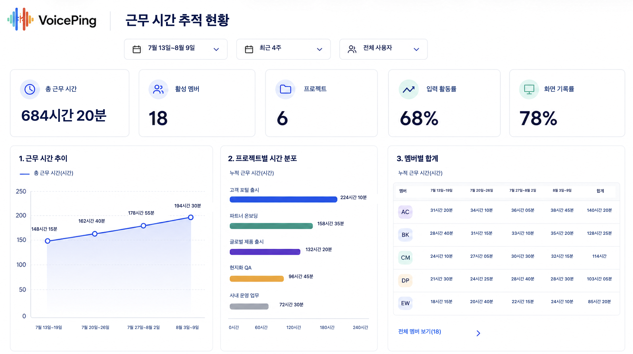 총 기록 시간, 프로젝트별 분포, 주간 팀원 합계, 입력 활동, 화면 커버리지를 보여주는 익명화된 4주간 VoicePing 공수 관리 개요