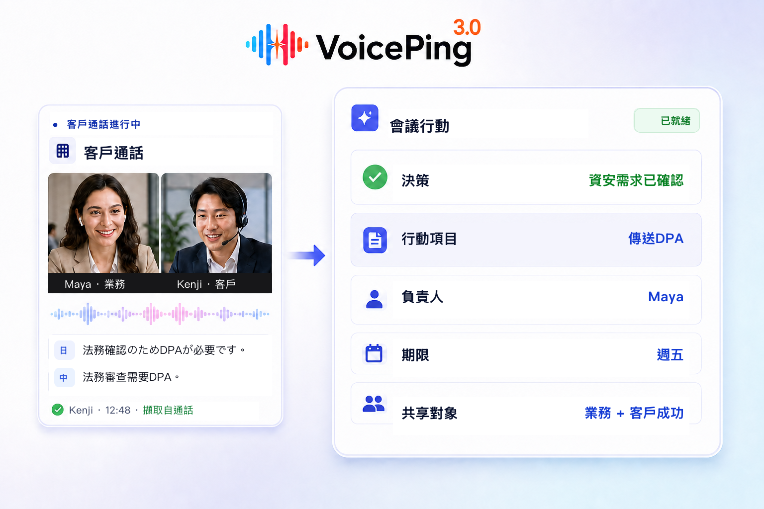 一通日文與繁體中文的客戶通話被整理成VoicePing會議行動記錄,其中包含決策、行動項目、負責人、期限與共享團隊。