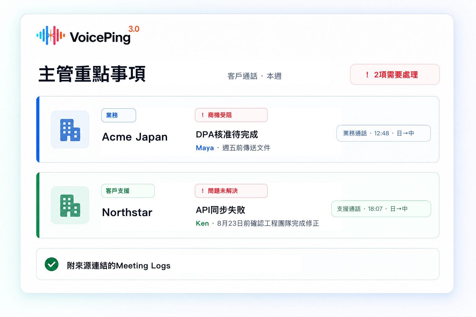 VoicePing主管檢視畫面顯示一筆受阻商機與一項尚未解決的客戶支援問題,並列出負責人、下一步行動與相連的原始通話。