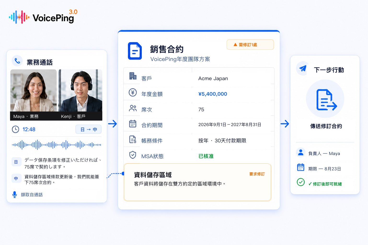一通雙語業務電話被整理成正式的年度銷售合約,其中包含金額、席次、合約期間、帳務條件、已核准的MSA、可回溯來源的資料儲存區域修訂、負責人、期限與下一步行動。