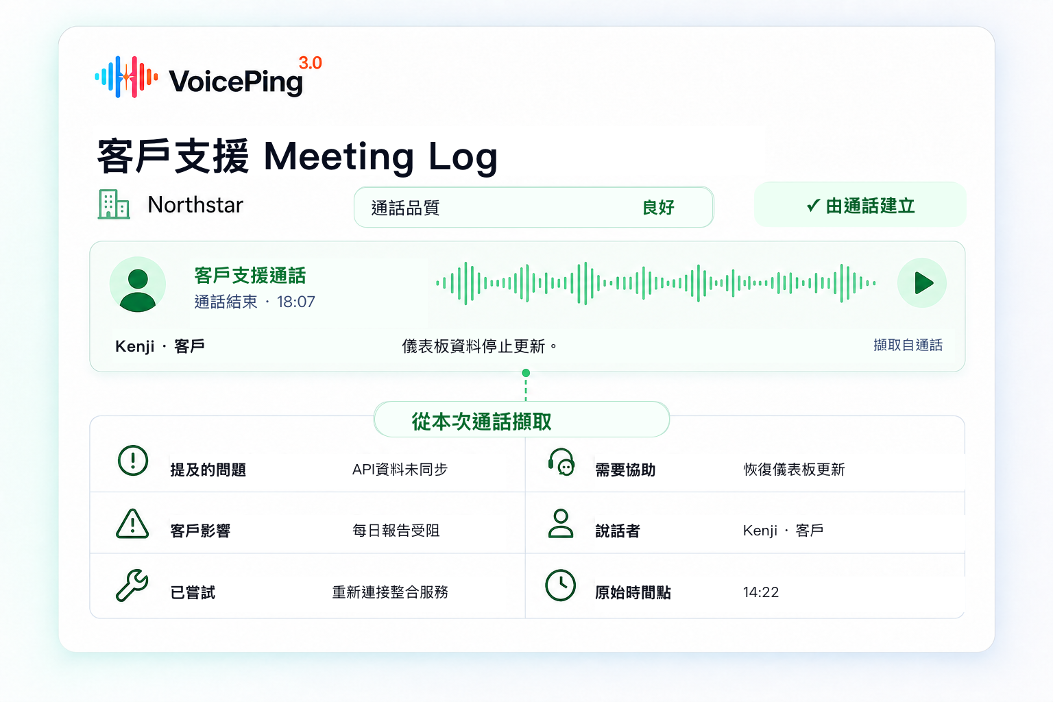 一通已結束的Northstar客戶支援電話被整理成VoicePing Meeting Log,其中包含通話品質、問題、客戶影響、已嘗試的處理方式、所需協助、說話者與原始時間點。