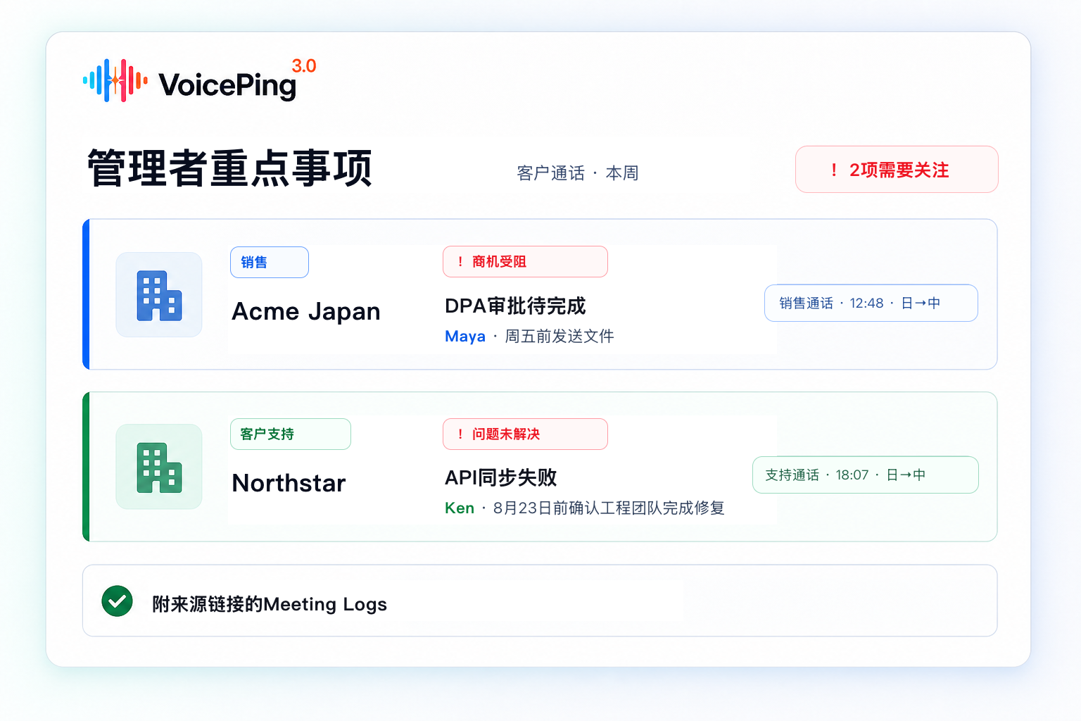 VoicePing管理者视图显示一项受阻商机和一项未解决的客户支持问题,并列出负责人、下一步行动和关联的原始通话。