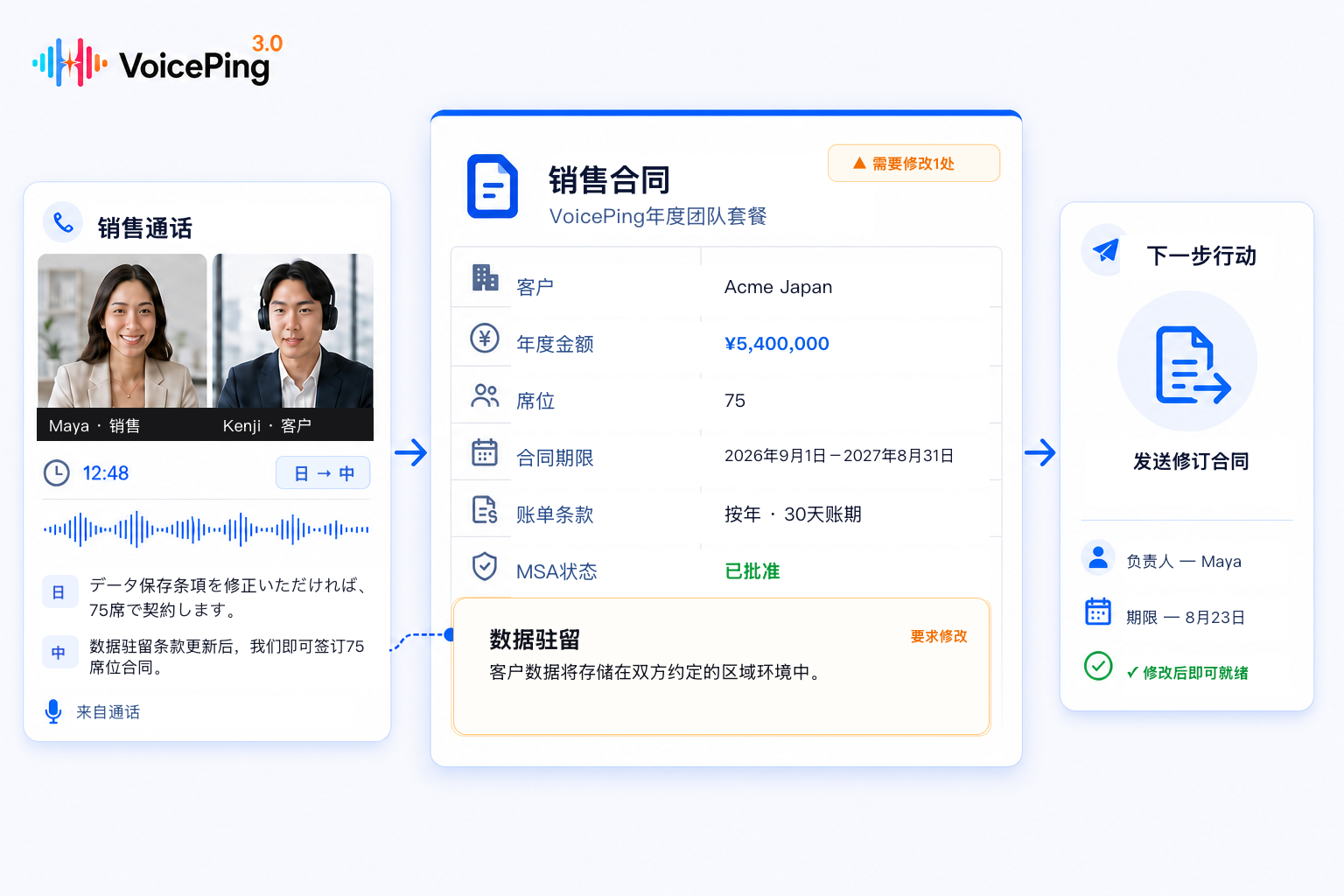 一场双语销售通话被整理为正式的年度销售合同,其中包含金额、席位数、合同期限、账单条款、已批准的MSA、可追溯来源的数据驻留修改、负责人、截止日期和下一步行动。