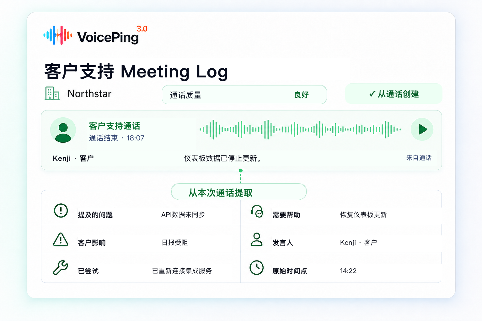一场已结束的Northstar客户支持通话被整理为VoicePing Meeting Log,其中包含通话质量、问题、客户影响、已尝试的排查、所需帮助、发言人和原始时间点。